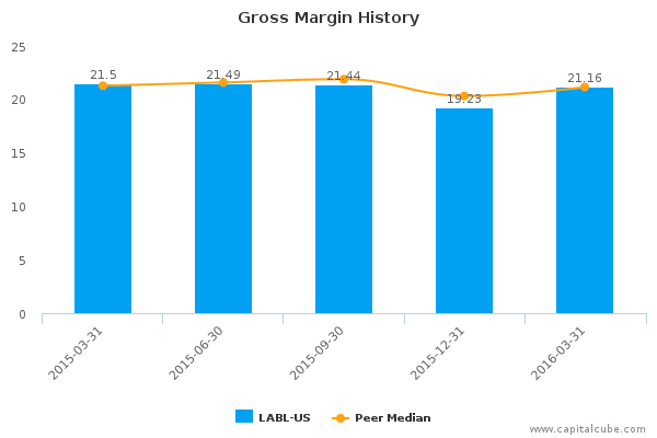 Gross Margin History Gross Margin History