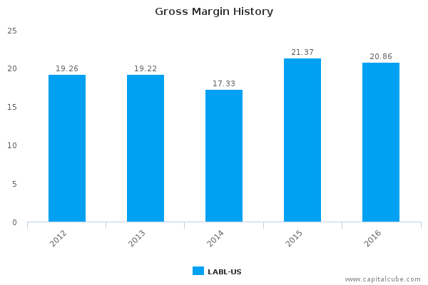 Gross Margin History Gross Margin History