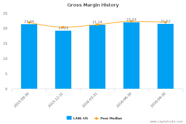 Gross Margin History Gross Margin History