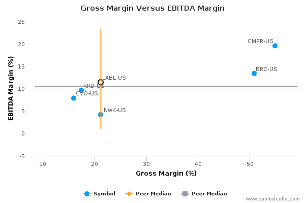 Gross Margin Versus EBITDA Margin Gross Margin Versus EBITDA Margin