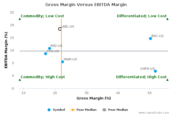 Gross Margin Versus EBITDA Margin Gross Margin Versus EBITDA Margin