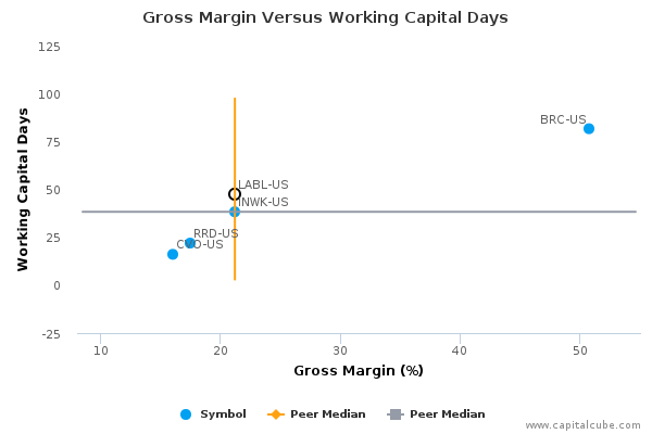 Gross Margin Versus Working Capital Days Gross Margin Versus Working Capital Days