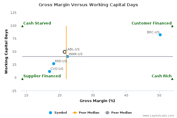 Gross Margin Versus Working Capital Days Gross Margin Versus Working Capital Days