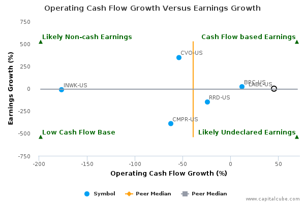 Operating Cash Flow Growth Versus Earnings Growth Operating Cash Flow Growth Versus Earnings Growth