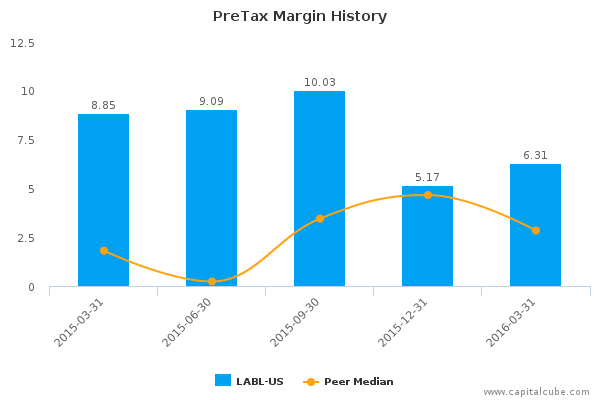 PreTax Margin History PreTax Margin History