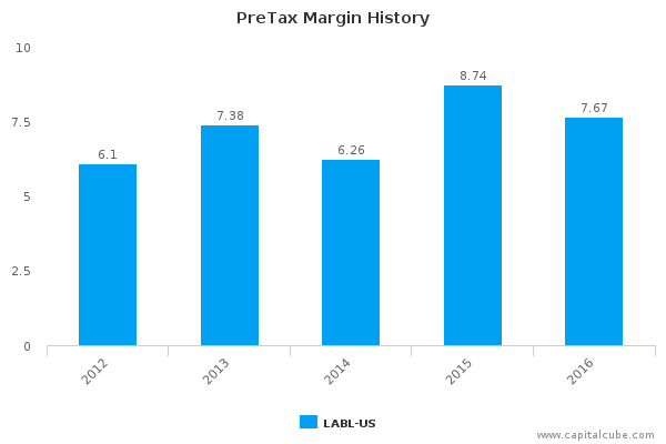 PreTax Margin History PreTax Margin History
