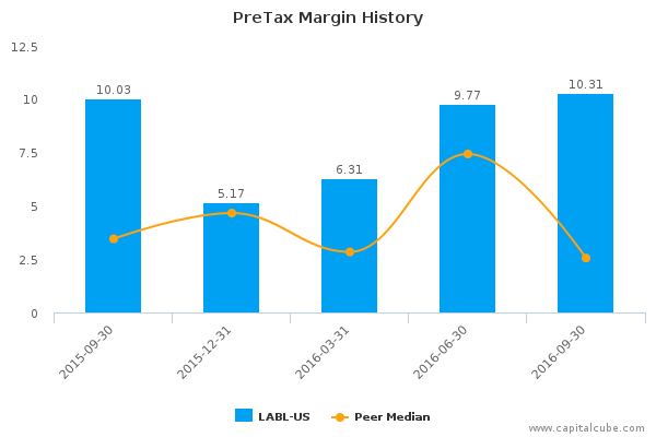 PreTax Margin History PreTax Margin History