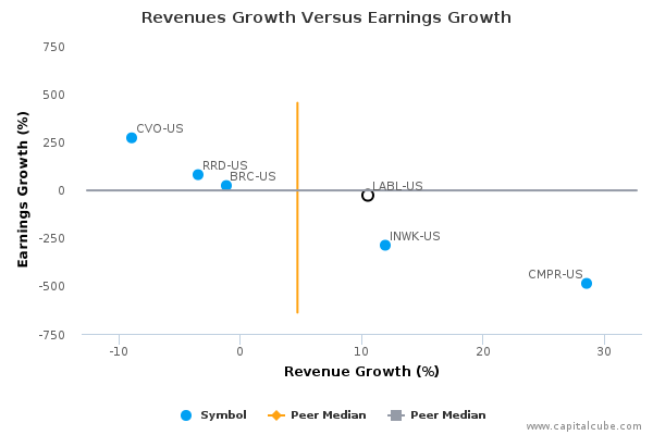 Revenues Growth Versus Earnings Growth Revenues Growth Versus Earnings Growth