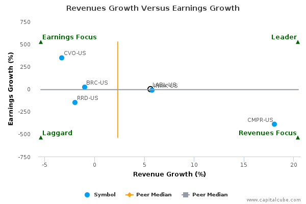 Revenues Growth Versus Earnings Growth Revenues Growth Versus Earnings Growth