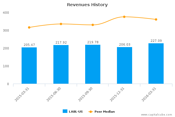 Revenues History Revenues History
