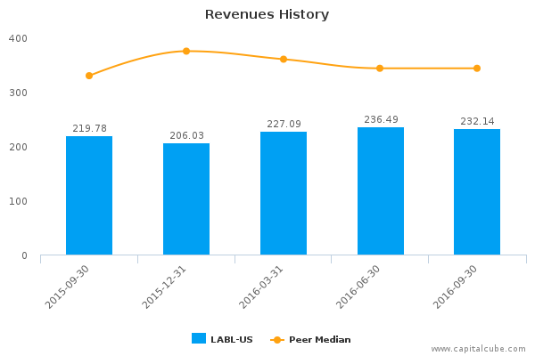Revenues History Revenues History