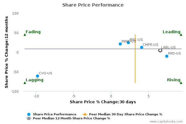 Share Price Performance Share Price Performance