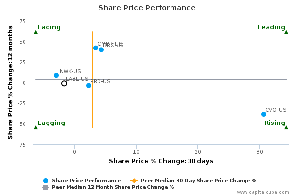 Share Price Performance Share Price Performance