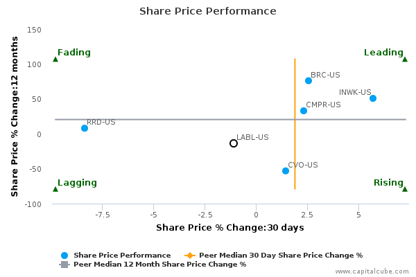 Share Price Performance Share Price Performance