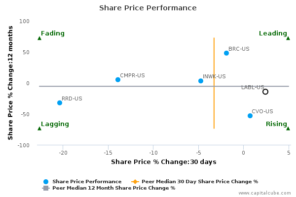 Share Price Performance Share Price Performance