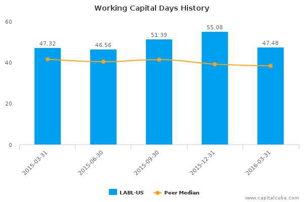 Working Capital Days History Working Capital Days History