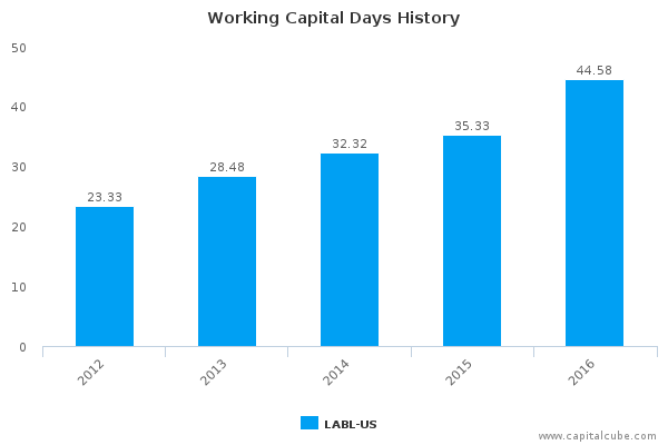 Working Capital Days History Working Capital Days History