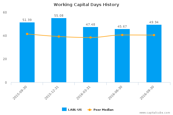 Working Capital Days History Working Capital Days History