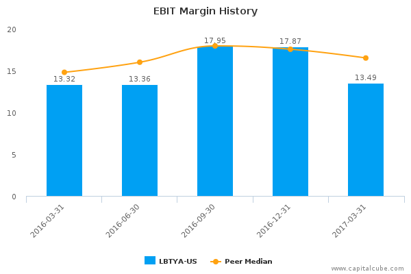 EBIT Margin History EBIT Margin History