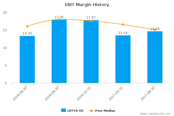 EBIT Margin History EBIT Margin History