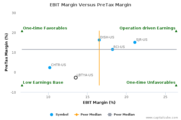 EBIT Margin Versus PreTax Margin EBIT Margin Versus PreTax Margin