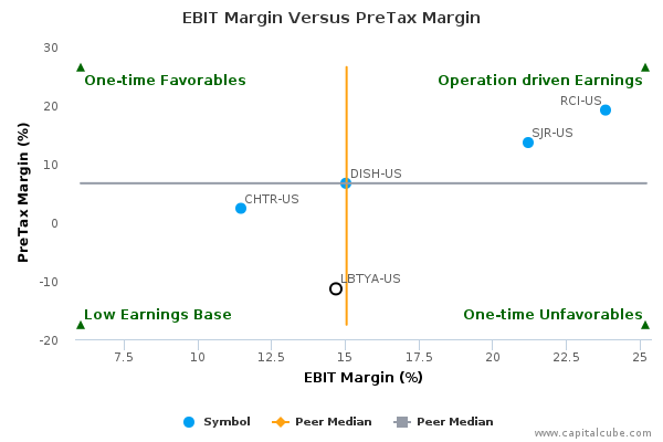 EBIT Margin Versus PreTax Margin EBIT Margin Versus PreTax Margin
