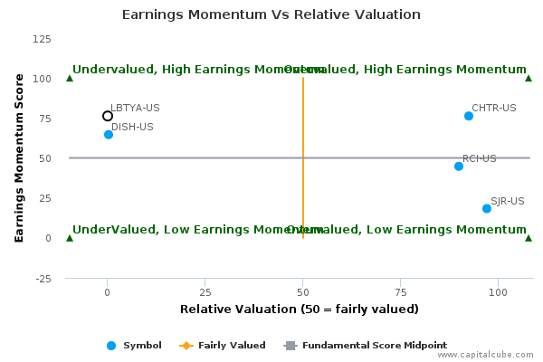 Earnings Momentum Vs Relative Valuation Earnings Momentum Vs Relative Valuation