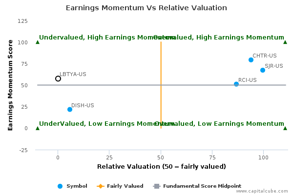Earnings Momentum Vs Relative Valuation Earnings Momentum Vs Relative Valuation