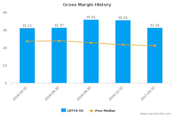 Gross Margin History Gross Margin History