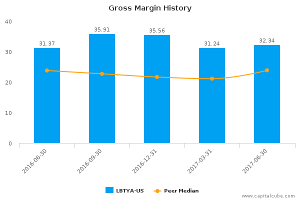 Gross Margin History Gross Margin History