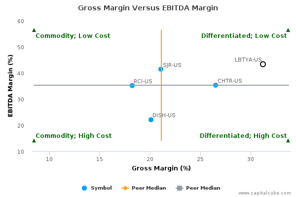 Gross Margin Versus EBITDA Margin Gross Margin Versus EBITDA Margin