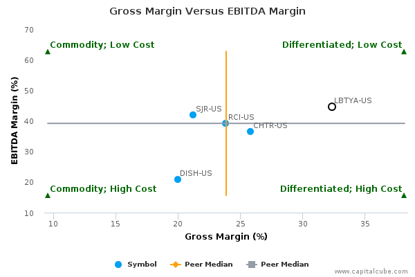 Gross Margin Versus EBITDA Margin Gross Margin Versus EBITDA Margin
