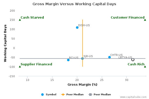 Gross Margin Versus Working Capital Days Gross Margin Versus Working Capital Days
