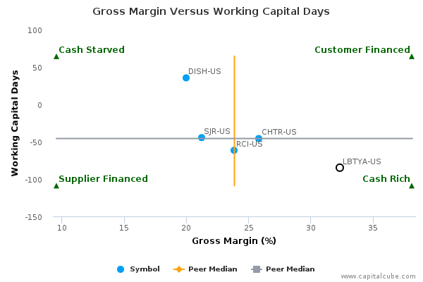 Gross Margin Versus Working Capital Days Gross Margin Versus Working Capital Days