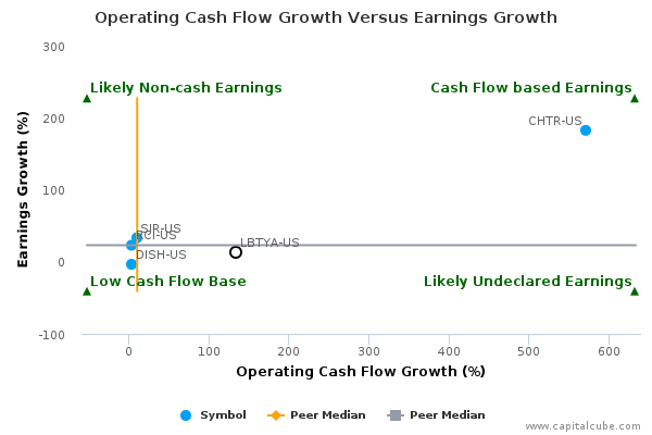Operating Cash Flow Growth Versus Earnings Growth Operating Cash Flow Growth Versus Earnings Growth