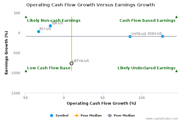 Operating Cash Flow Growth Versus Earnings Growth Operating Cash Flow Growth Versus Earnings Growth