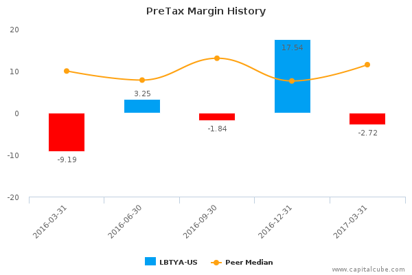 PreTax Margin History PreTax Margin History