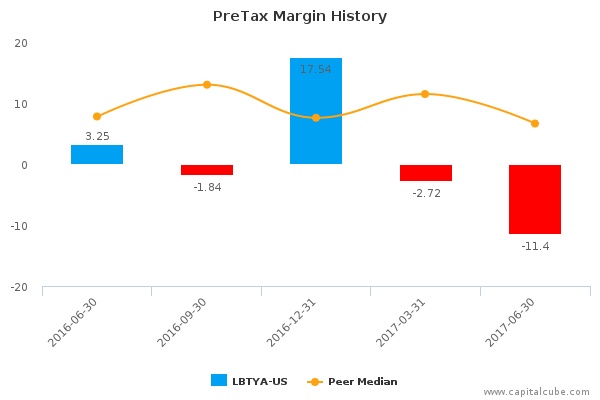 PreTax Margin History PreTax Margin History