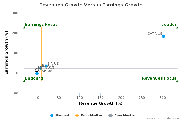 Revenues Growth Versus Earnings Growth Revenues Growth Versus Earnings Growth