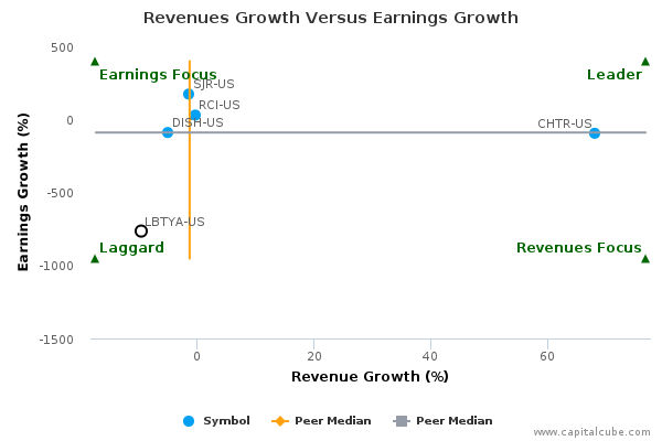 Revenues Growth Versus Earnings Growth Revenues Growth Versus Earnings Growth
