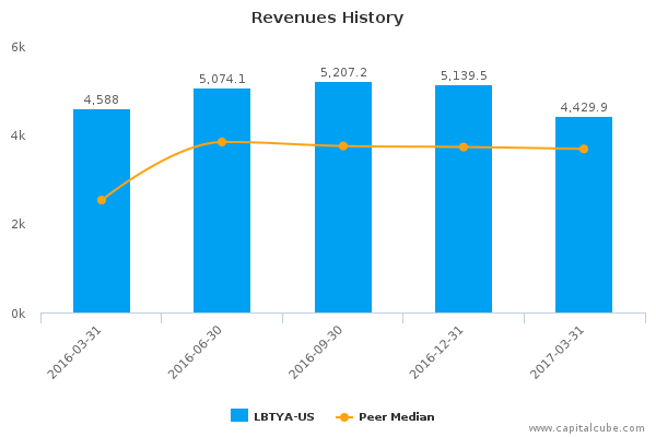 Revenues History Revenues History