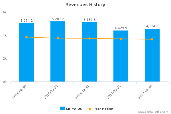 Revenues History Revenues History