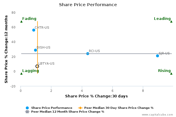 Share Price Performance Share Price Performance