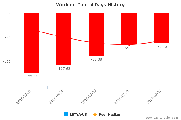 Working Capital Days History Working Capital Days History