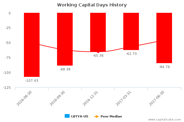 Working Capital Days History Working Capital Days History