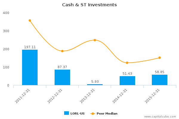 Cash & ST Investments Cash & ST Investments