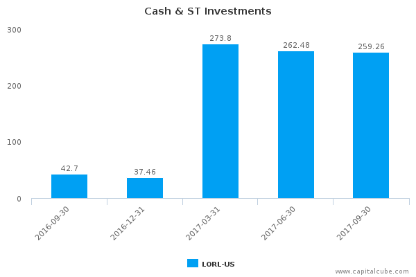 Cash & ST Investments Cash & ST Investments