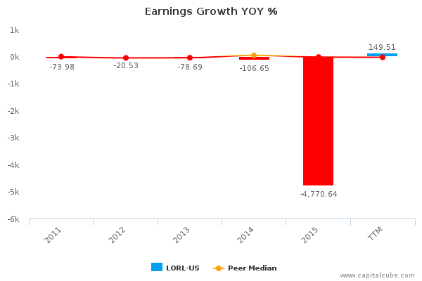 Earnings Growth YOY % Earnings Growth YOY %