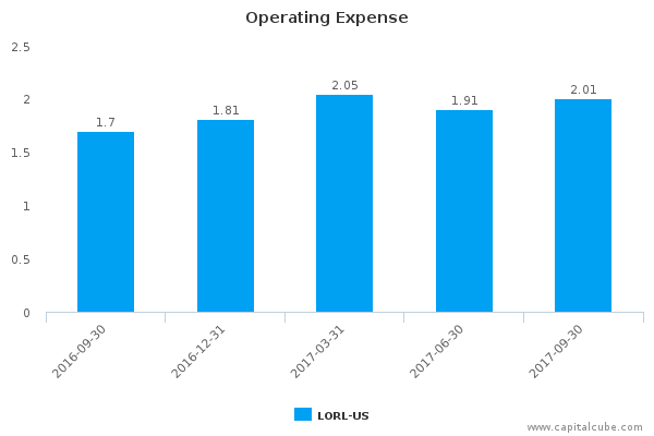 Operating Expense Operating Expense