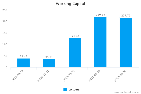 Working Capital Working Capital